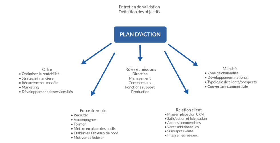 Développement  Elantys