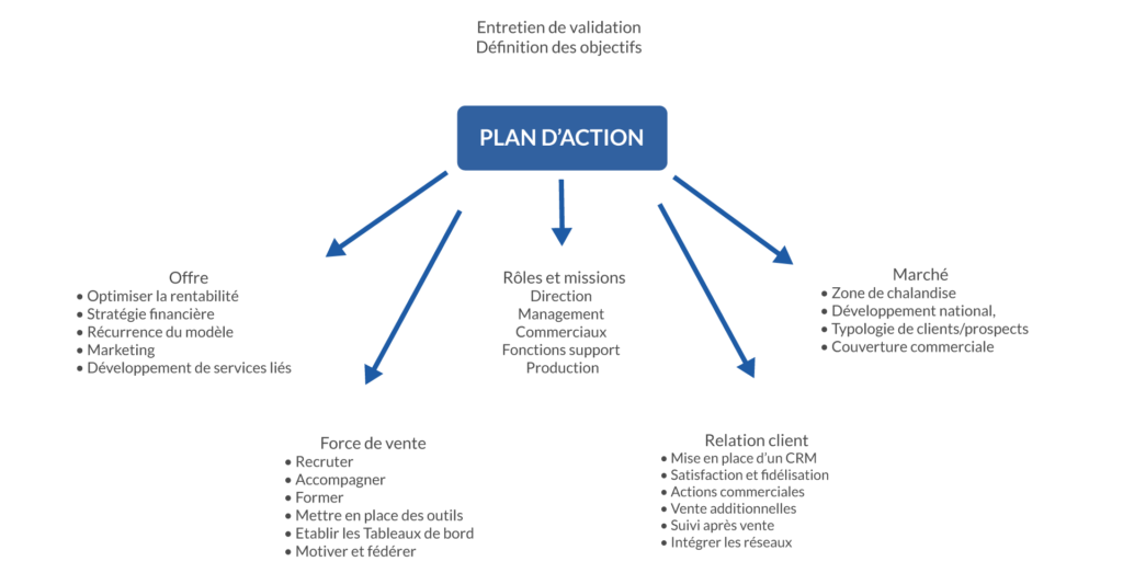 Développement 2 Développement 1