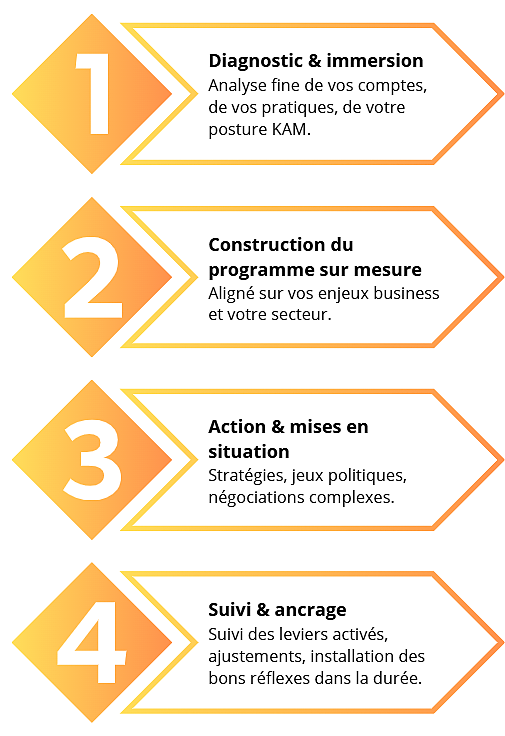 Formation key account manager 42