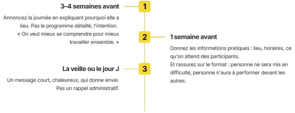 timeline communication organisation team building