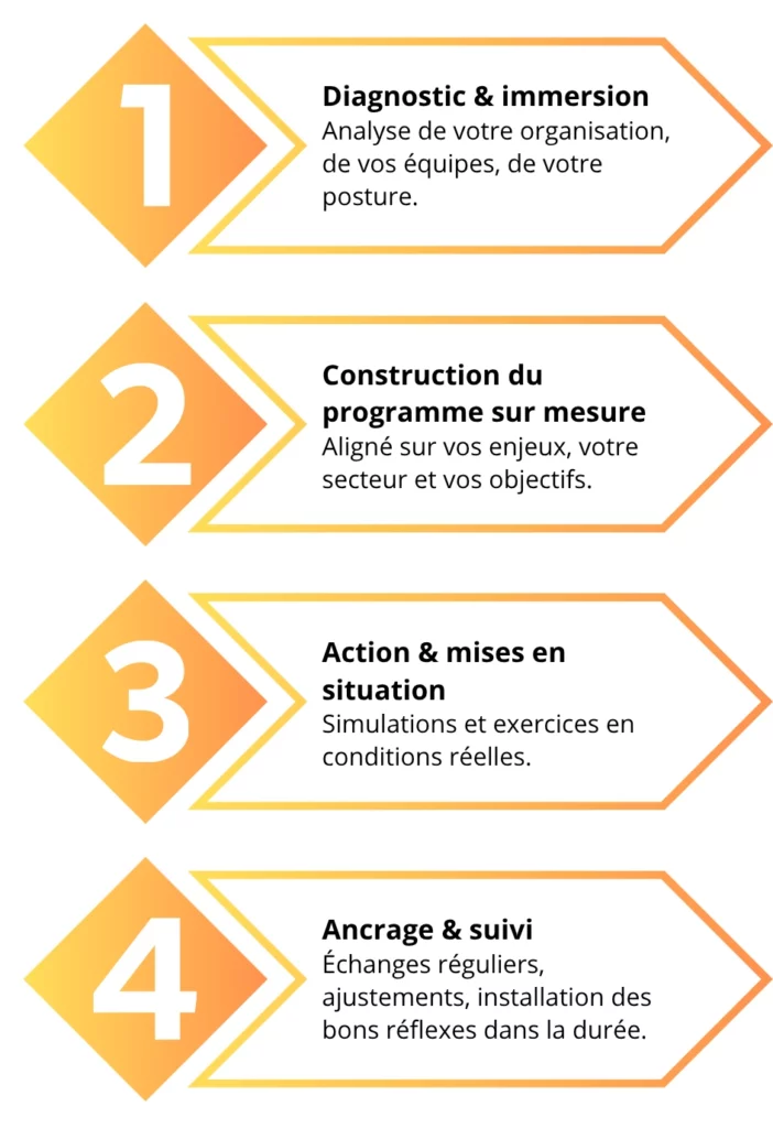 processus formation directeur commercial